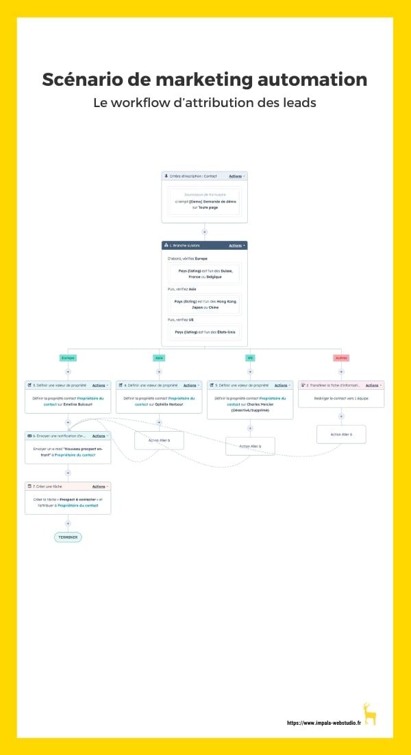 marketing automation attribution des leads