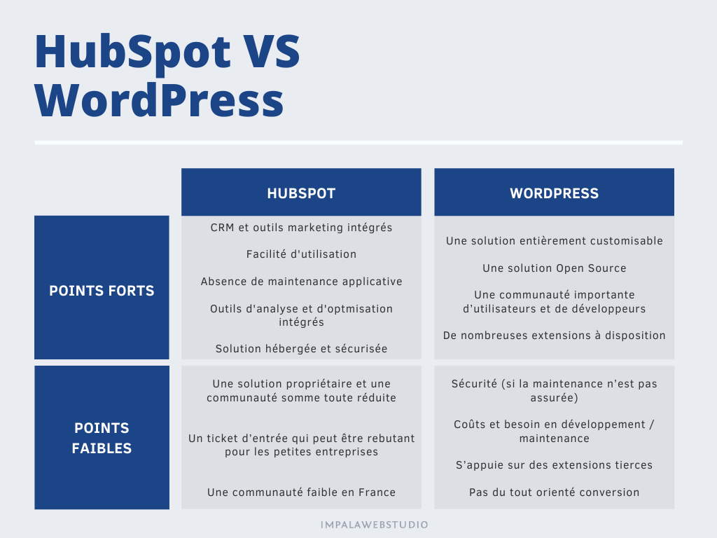 HubSpot VS WordPress - Tableau comparatif