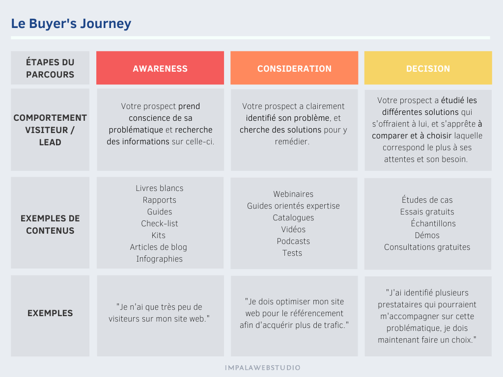 Mapping content - Buyer Journey - Impala Webstudio