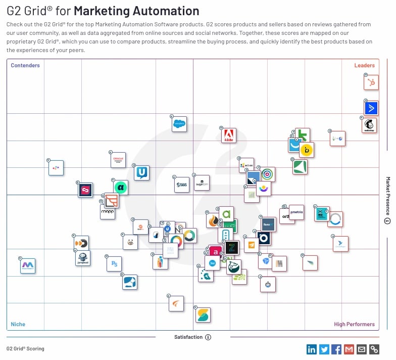 meilleur outil de marketing automation