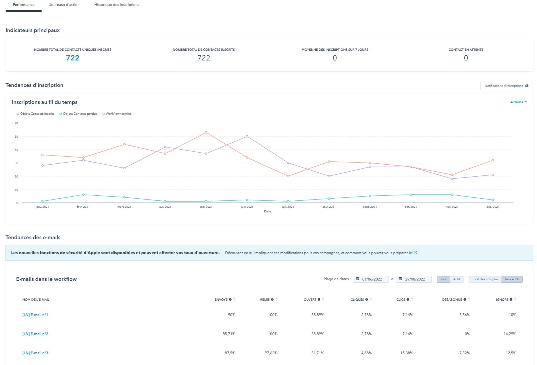 reporting hubspot marketing automation