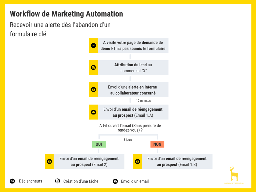 Infographie - Workflow Marketing automation : abandon formulaire sur une page de démo