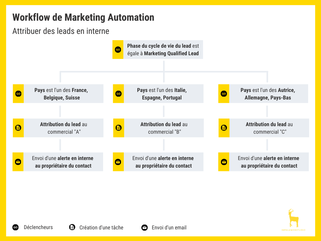 Infographie - Workflow Marketing automation : attribution d'un lead en interne