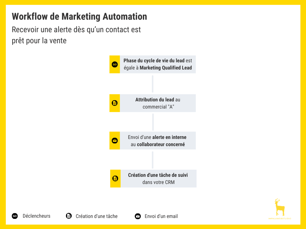 Infographie - Workflow Marketing automation : notification prospect chaud