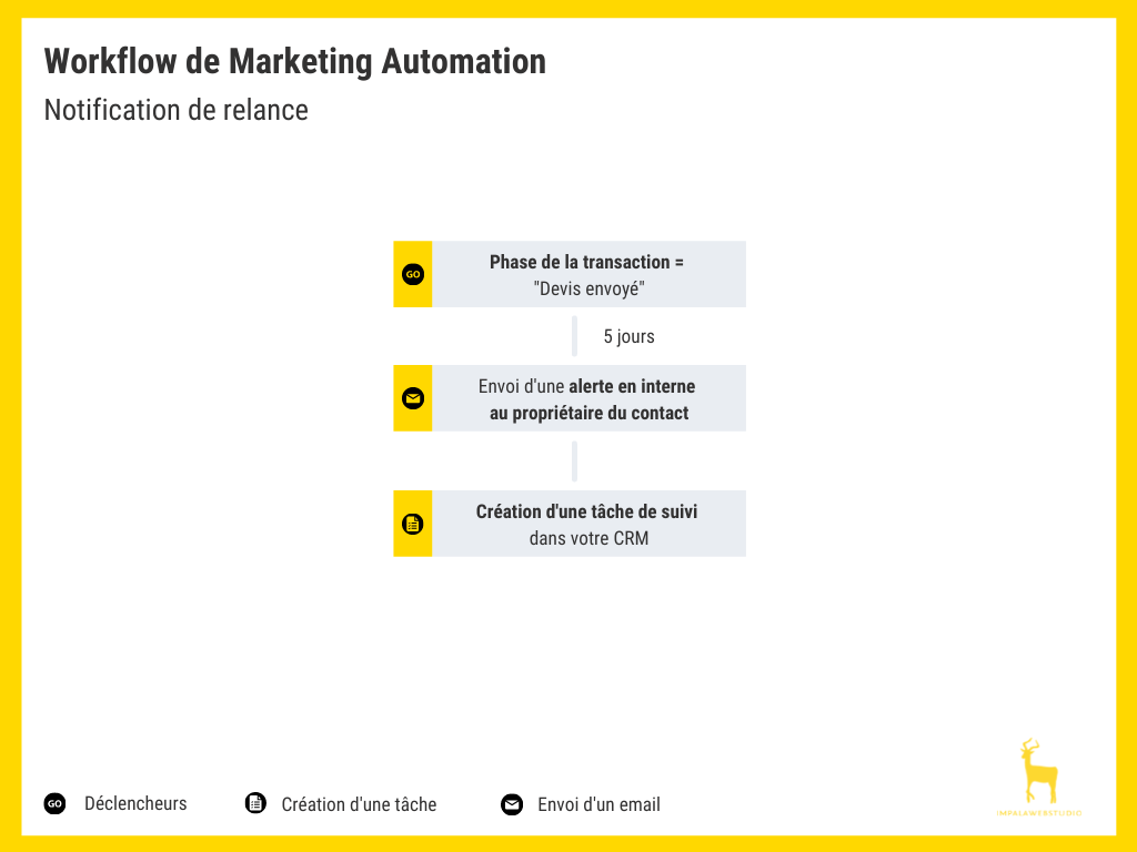 Infographie - Workflow Marketing automation : Notification de relance