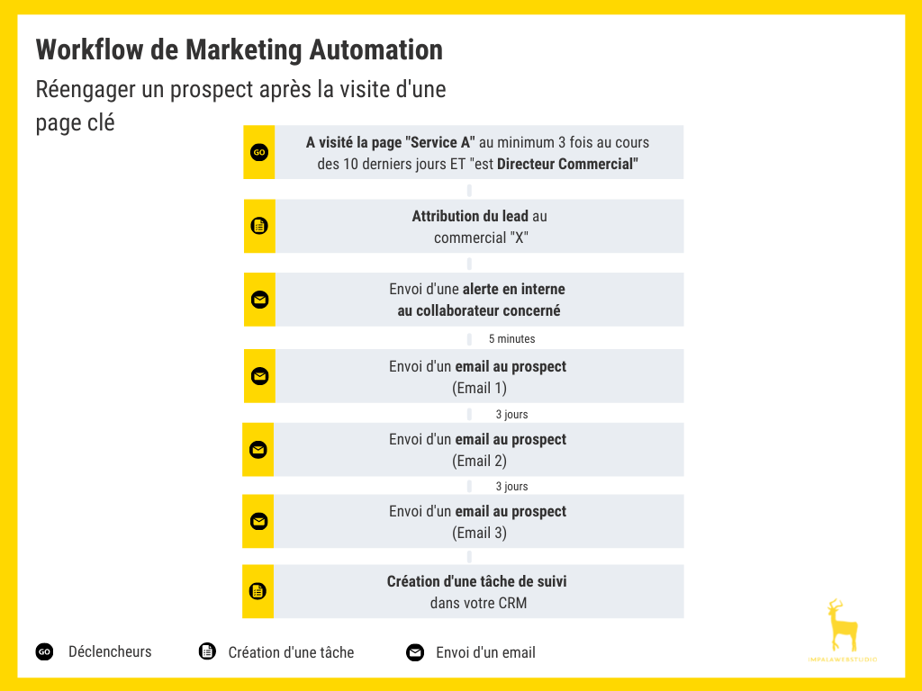 Infographie - Workflow Marketing automation : Réengagement après visite d'une page strategique