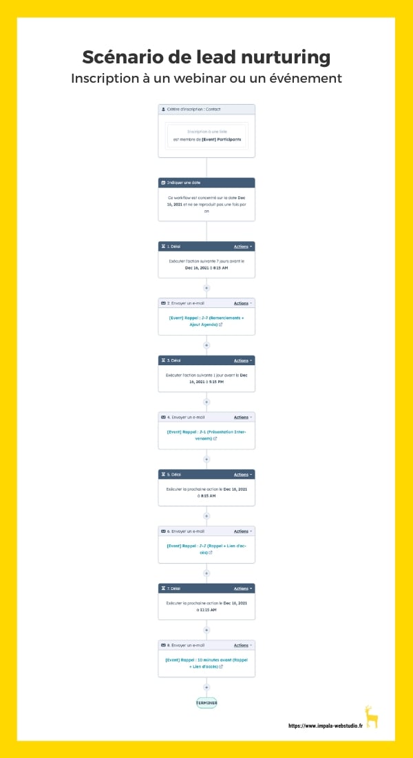 Scénario de lead nurturing : inscription à un événement