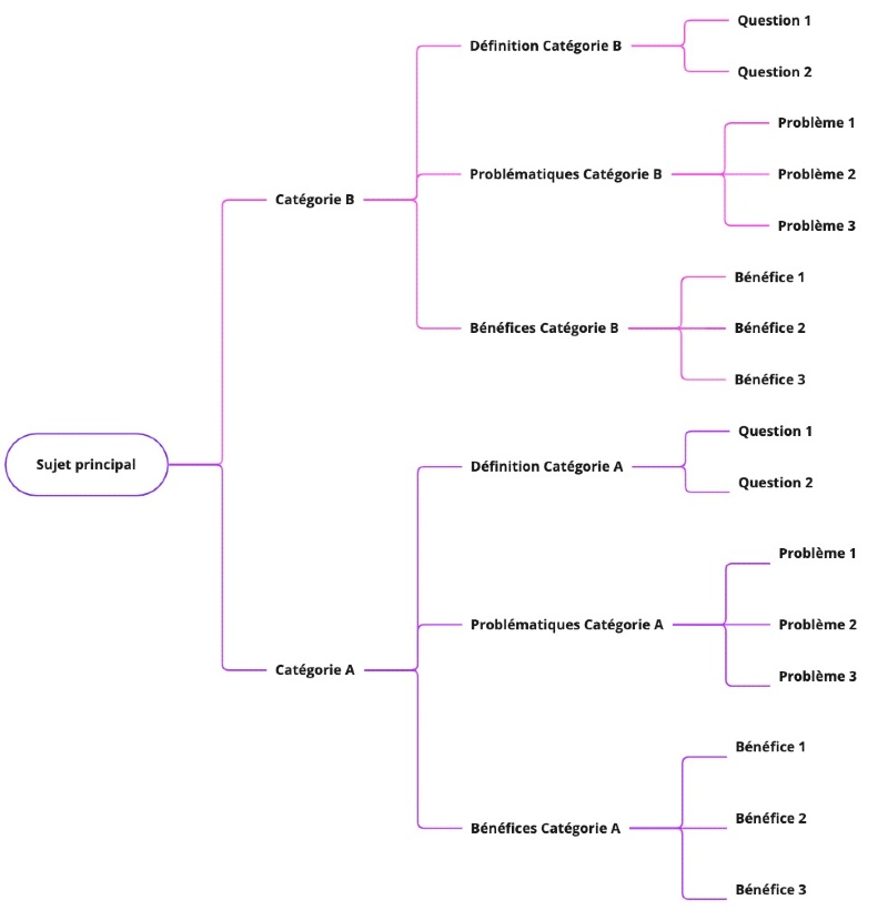 Exemple d'une arborescence de contenus pour organiser ses mots-clés et articles