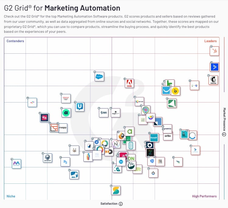 Infographie de G2 qui classe les outils dédiés au marketing automation