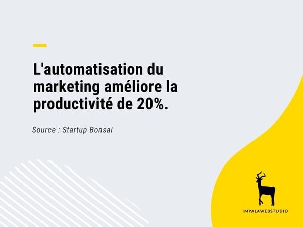 Citation d'une étude de la startup Bonsai qui indique que l'automatisation du marketing améliore la productivité de 20%