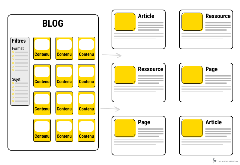 Schéma de blog au format base données