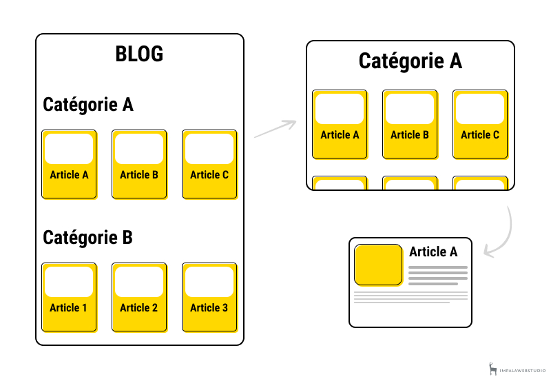 Schéma de blog au format bibliothèque de contenu