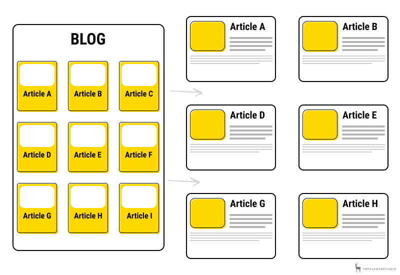 Schéma d'un blog de type Hub classique