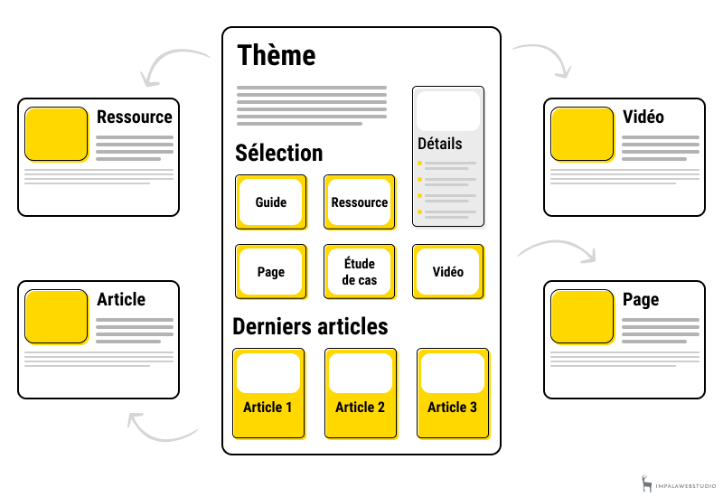 Schéma de blog au format passerelle thématique