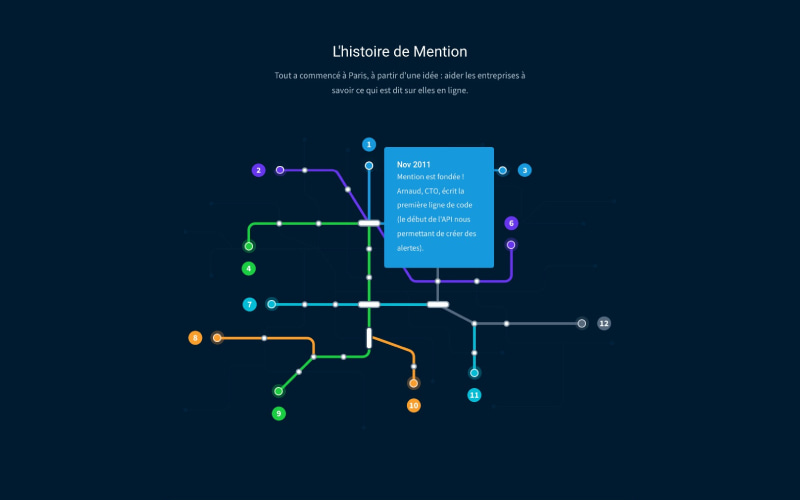 Mention - Aperçu section timeline page Qui sommes-nous