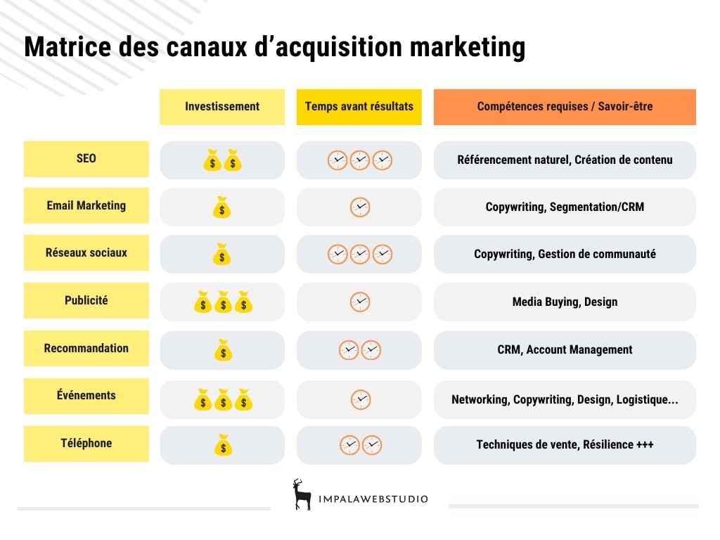 matrice-canaux-acquisition-marketing-b2b