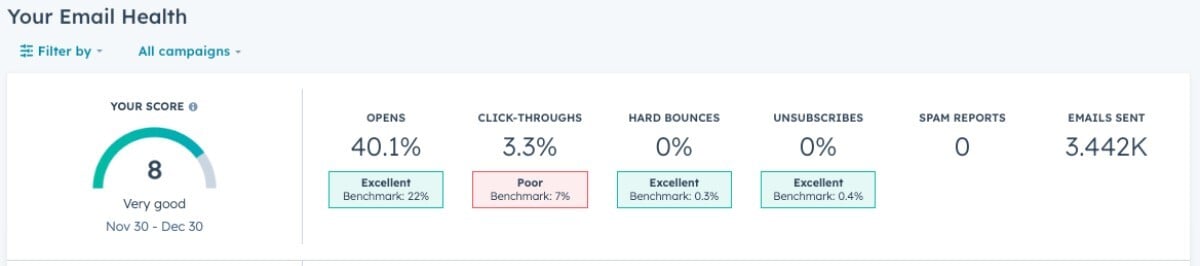 delivrabilite emails-sante-hubspot