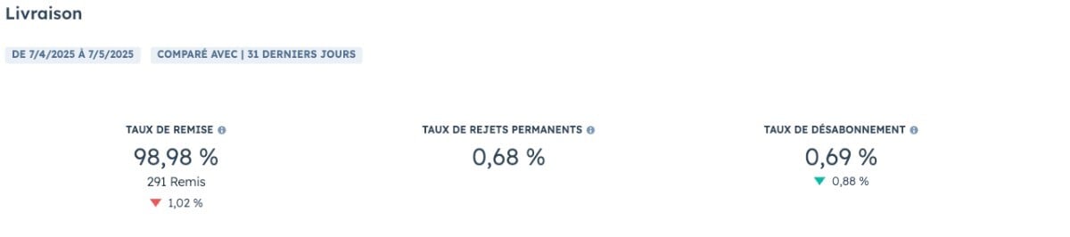 hubspot-delivrabilite-livraison-analyse-emails