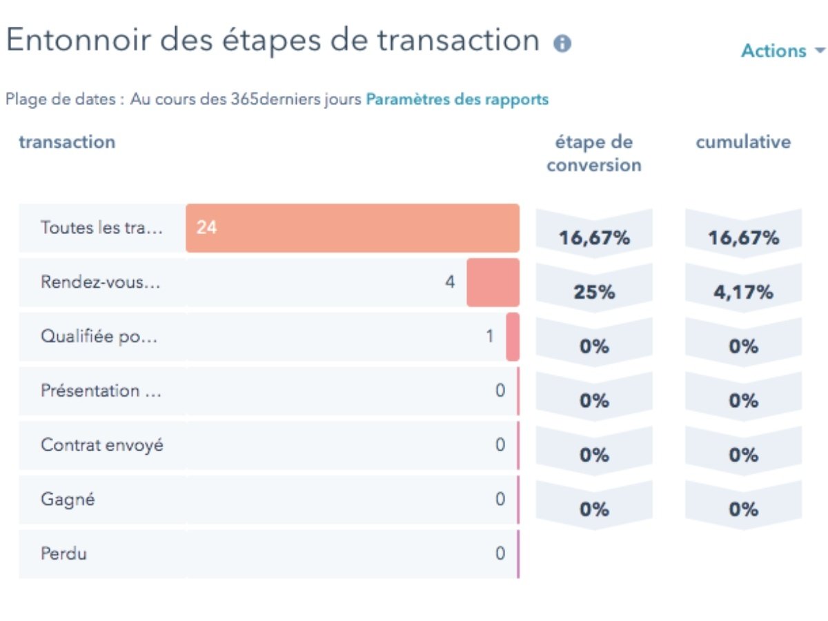 hubspot-pipeline-commercial-rapport-entonnoir