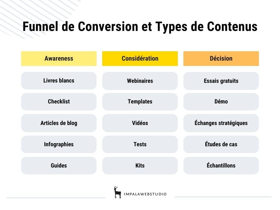 funnel-conversion-types-de-contenu