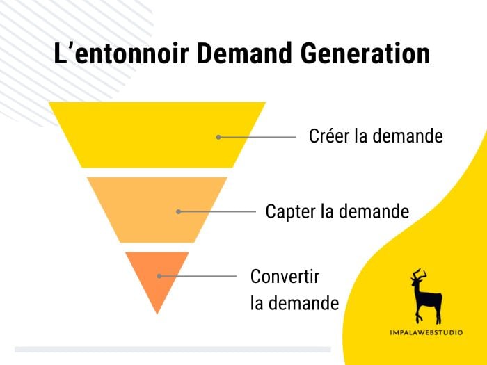 entonnoir demandgen