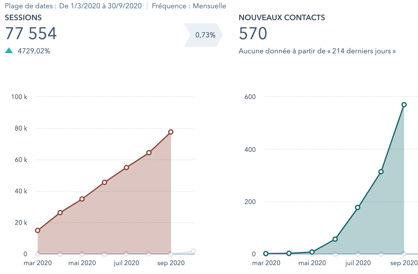 agence growth driven design