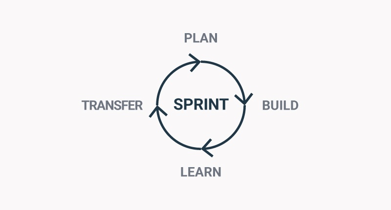 Les cycles d'amélioration continue en Growth-Driven Design