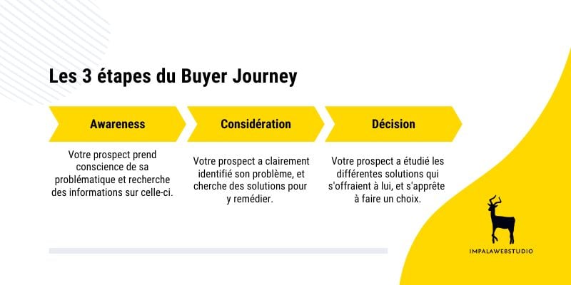 etapes buyer journey