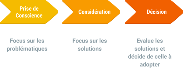 buyer-journey-stages