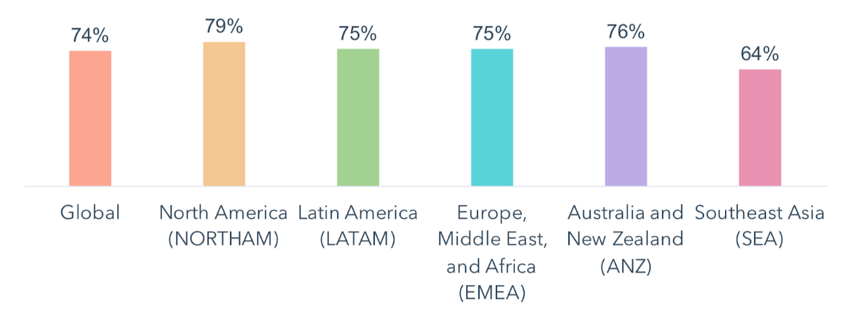 Chiffres Inbound Marketing : l'Inbound dans le monde