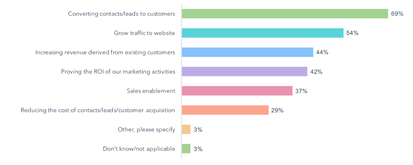Chiffres Inbound Marketing : les objectifs de l' Inbound Marketing