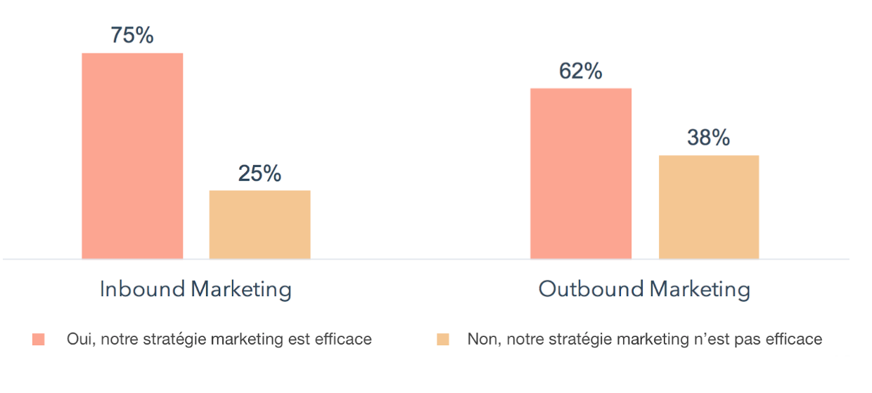 Chiffres Inbound Marketing : sondage efficacité de l' Inbound Marketing