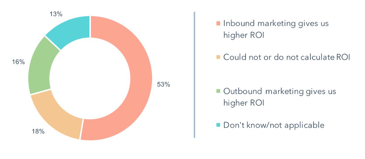 Chiffres Inbound Marketing : le ROI de l' Inbound Marketing