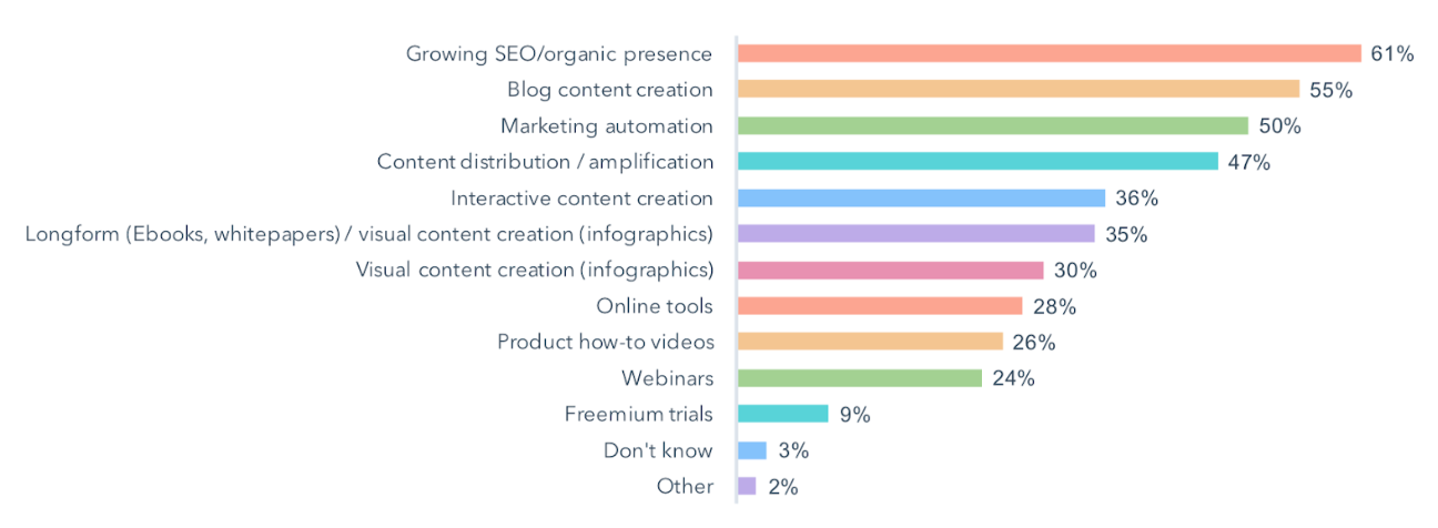 Chiffres Inbound Marketing : les priorités marketing