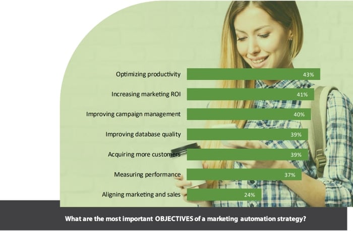 Infographie extraite d'une étude d'Adestra en 2017 qui liste les objectifs les plus importants dans la mise en place d'une stratégie de marketing automation