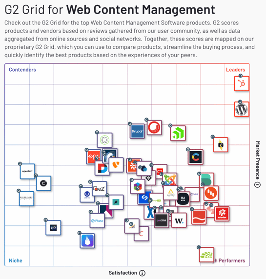 Hubspot vs WordPress - G2 Grid for web content management