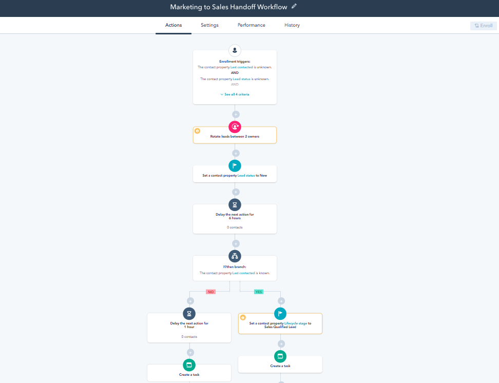 Aperçu d'un workflow de lead nurturing dans le Hub Marketing d'HubSpot