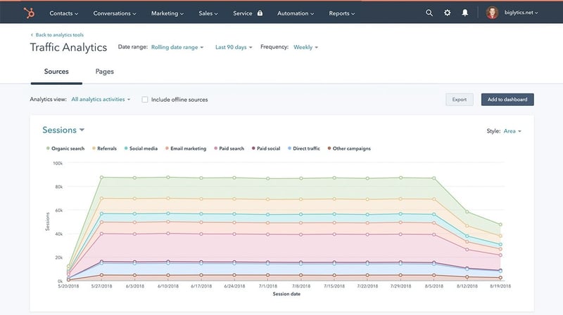 Tableau de suivi du trafic sur HubSpot CMS