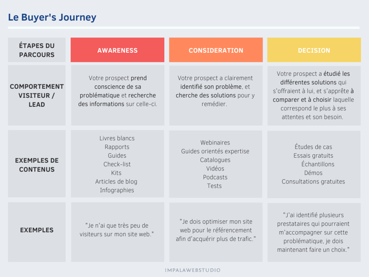 Mapping content - Buyer Journey - Impala Webstudio-1
