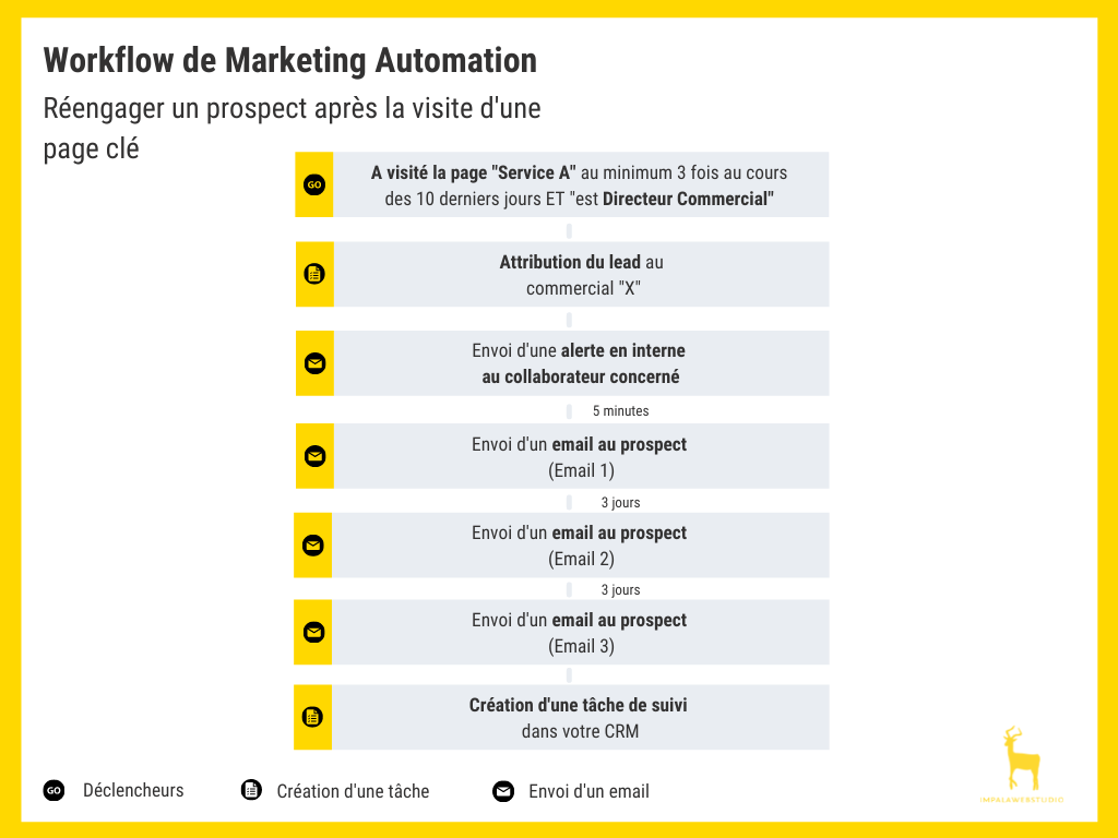 Workflow Marketing automation : Réengagement après visite d'une page strategique