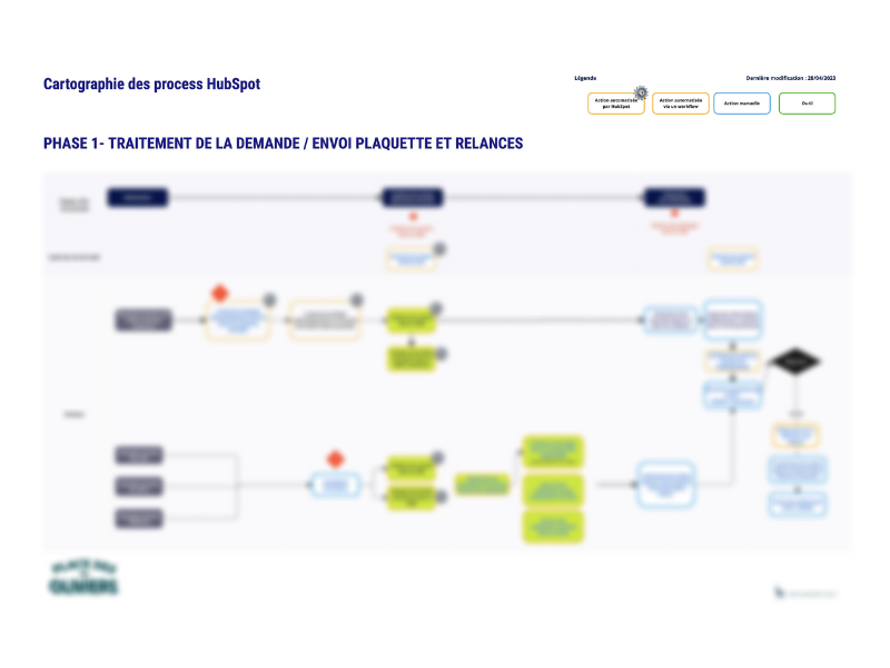 Place des Oliviers - Cartographie processus HubSpot