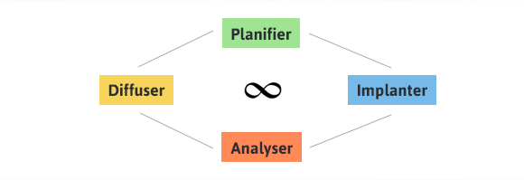 planifier-implanter-analyser-diffuser.png