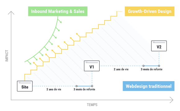 growth-driven-design-vs-traditionnel.png