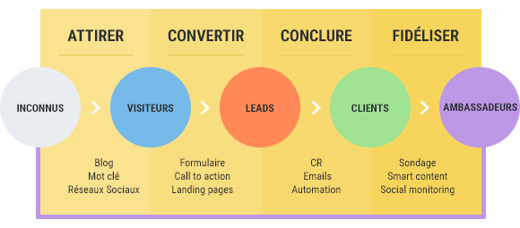 inbound-attirer-convertir-vendre-fideliser.png