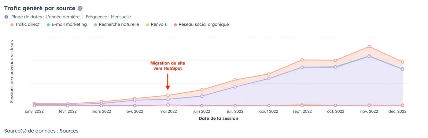 etude-de-cas-masson-international-migration-cms-hubspot