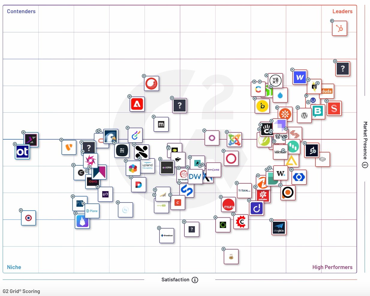 Infographie de G2Crowd qui classe les différents CMS du marché.