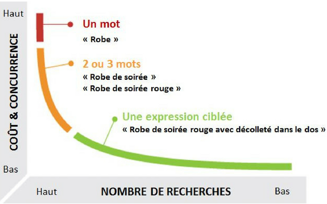 Améliorer son référencement Google - la longue traine
