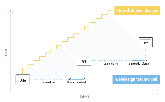 projet-growth-driven-design.png